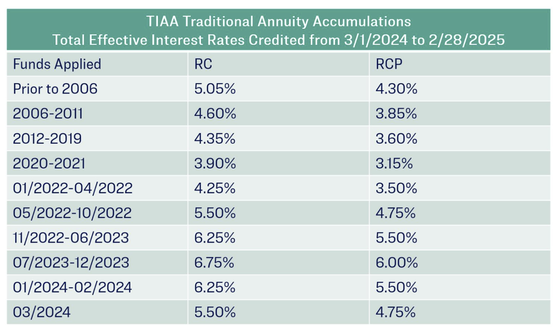 TIAA Traditional - Interest Rate Renewals